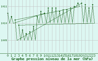 Courbe de la pression atmosphrique pour Le Goeree