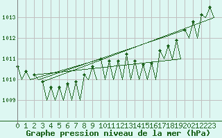 Courbe de la pression atmosphrique pour Platform P11-b Sea