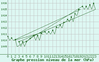 Courbe de la pression atmosphrique pour Woensdrecht