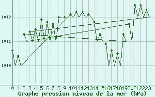 Courbe de la pression atmosphrique pour Santander / Parayas