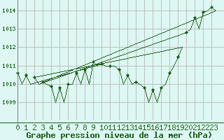 Courbe de la pression atmosphrique pour Jerez De La Frontera Aeropuerto