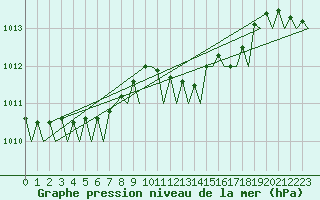 Courbe de la pression atmosphrique pour Leeuwarden