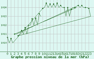 Courbe de la pression atmosphrique pour Euro Platform
