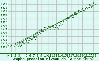 Courbe de la pression atmosphrique pour Muenster / Osnabrueck