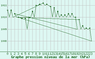 Courbe de la pression atmosphrique pour Mariehamn / Aland Island