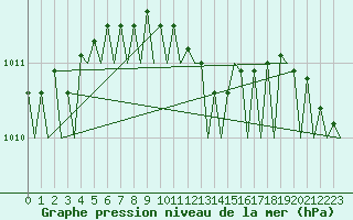 Courbe de la pression atmosphrique pour Rotterdam Airport Zestienhoven