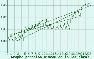 Courbe de la pression atmosphrique pour Stockholm / Bromma