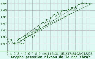Courbe de la pression atmosphrique pour Leeuwarden