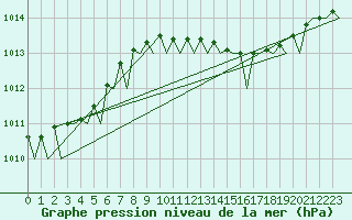 Courbe de la pression atmosphrique pour Leconfield