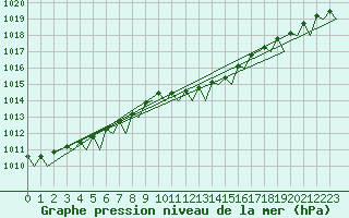 Courbe de la pression atmosphrique pour Wittmundhaven