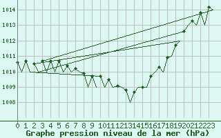 Courbe de la pression atmosphrique pour Frankfort (All)