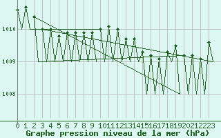 Courbe de la pression atmosphrique pour Dublin (Ir)