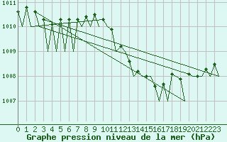 Courbe de la pression atmosphrique pour Reus (Esp)