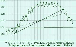 Courbe de la pression atmosphrique pour Buechel