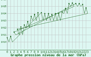 Courbe de la pression atmosphrique pour Dublin (Ir)