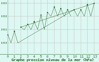 Courbe de la pression atmosphrique pour Wittering