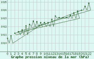 Courbe de la pression atmosphrique pour Wittering