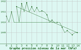 Courbe de la pression atmosphrique pour Kittila