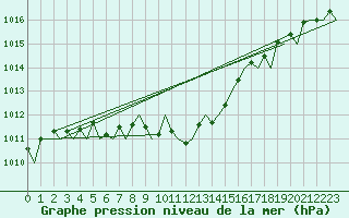 Courbe de la pression atmosphrique pour Rzeszow-Jasionka