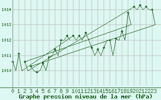 Courbe de la pression atmosphrique pour Barcelona / Aeropuerto