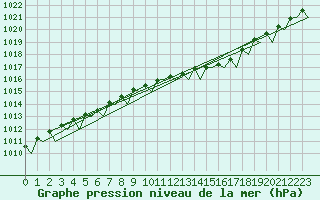 Courbe de la pression atmosphrique pour Umea Flygplats
