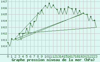 Courbe de la pression atmosphrique pour Asturias / Aviles