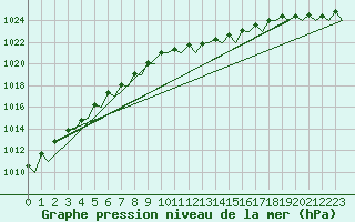 Courbe de la pression atmosphrique pour Haugesund / Karmoy