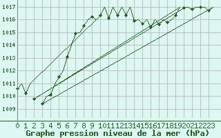 Courbe de la pression atmosphrique pour Stuttgart-Echterdingen