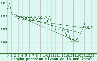 Courbe de la pression atmosphrique pour Menorca / Mahon