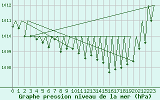 Courbe de la pression atmosphrique pour Hahn