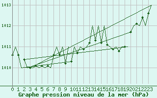 Courbe de la pression atmosphrique pour Fritzlar