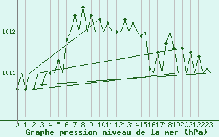 Courbe de la pression atmosphrique pour Maastricht / Zuid Limburg (PB)