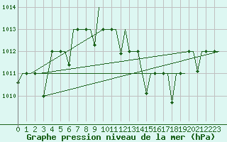 Courbe de la pression atmosphrique pour Hassi-Messaoud