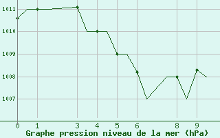 Courbe de la pression atmosphrique pour Balikpapan / Sepinggan