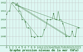 Courbe de la pression atmosphrique pour Batan, Sumatra