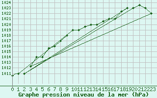 Courbe de la pression atmosphrique pour Balikesir