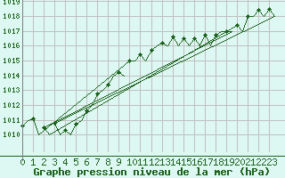 Courbe de la pression atmosphrique pour Farnborough