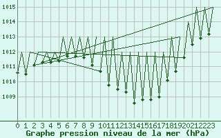 Courbe de la pression atmosphrique pour Genve (Sw)