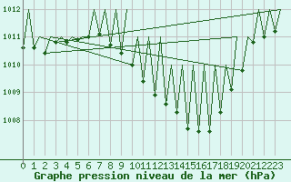 Courbe de la pression atmosphrique pour Huesca (Esp)