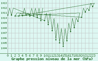 Courbe de la pression atmosphrique pour Pamplona (Esp)