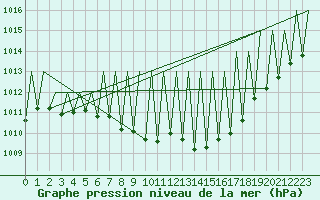 Courbe de la pression atmosphrique pour Niederstetten