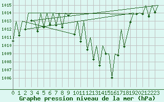 Courbe de la pression atmosphrique pour Bardenas Reales