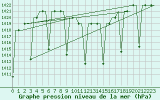Courbe de la pression atmosphrique pour Tehran-Mehrabad
