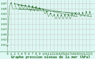 Courbe de la pression atmosphrique pour Arad