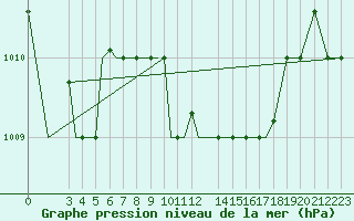 Courbe de la pression atmosphrique pour Aktion Airport