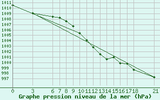 Courbe de la pression atmosphrique pour Cankiri