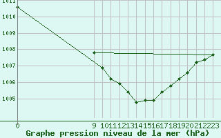 Courbe de la pression atmosphrique pour San Chierlo (It)