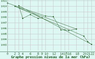 Courbe de la pression atmosphrique pour Cabo Busto