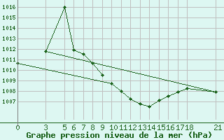 Courbe de la pression atmosphrique pour Tokat