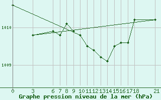 Courbe de la pression atmosphrique pour Ayvalik